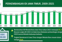 Indeks Demokrasi Provinsi Jawa Timur Catatkan Angka 81,31, Lebih Tinggi Dibanding Angka Nasional