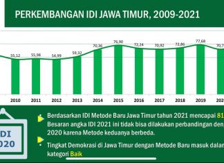 Indeks Demokrasi Provinsi Jawa Timur Catatkan Angka 81,31, Lebih Tinggi Dibanding Angka Nasional