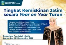 Kemiskinan Jatim September 2022 Y-o-Y Turun 0,1 Persen, Gubernur Jawa Timur pastikan Ketimpangan Juga Turun Secara Merata Kemiskinan Jatim September 2022 Y-o-Y Turun 0,1 Persen, Gubernur Jawa Timur pastikan Ketimpangan Juga Turun Secara Merata
