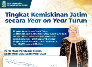Kemiskinan Jatim September 2022 Y-o-Y Turun 0,1 Persen, Gubernur Jawa Timur pastikan Ketimpangan Juga Turun Secara Merata Kemiskinan Jatim September 2022 Y-o-Y Turun 0,1 Persen, Gubernur Jawa Timur pastikan Ketimpangan Juga Turun Secara Merata